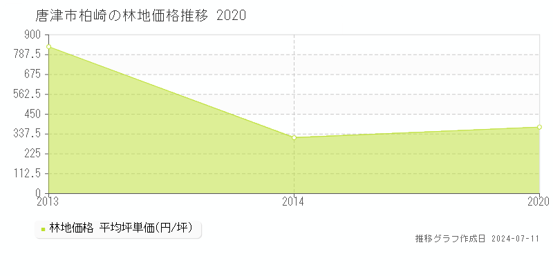 唐津市柏崎の林地取引価格推移グラフ 