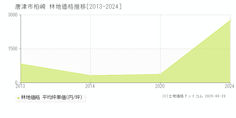柏崎(唐津市)の林地価格推移グラフ(坪単価)[2013-2024年]