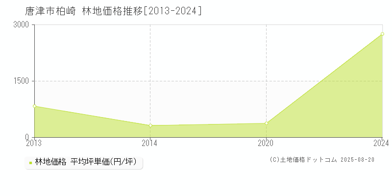 唐津市柏崎の林地価格推移グラフ 