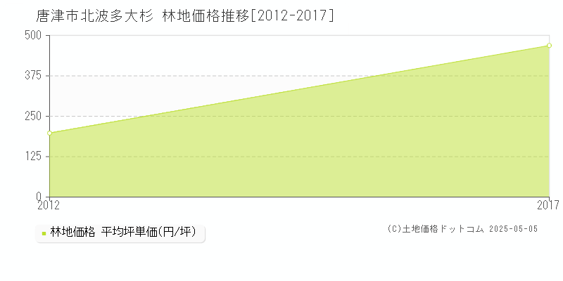 北波多大杉(唐津市)の林地価格推移グラフ(坪単価)[2012-2017年]