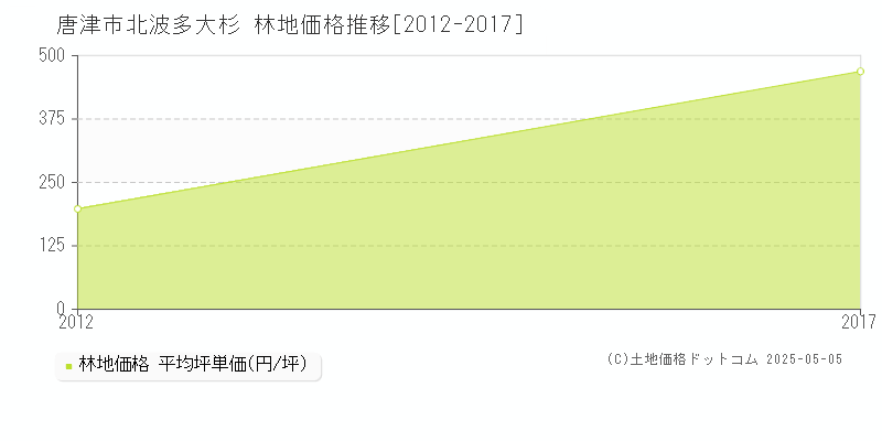 唐津市北波多大杉の林地価格推移グラフ 