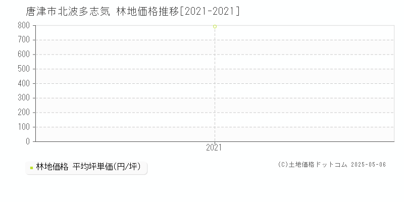 北波多志気(唐津市)の林地価格推移グラフ(坪単価)[2021-2021年]