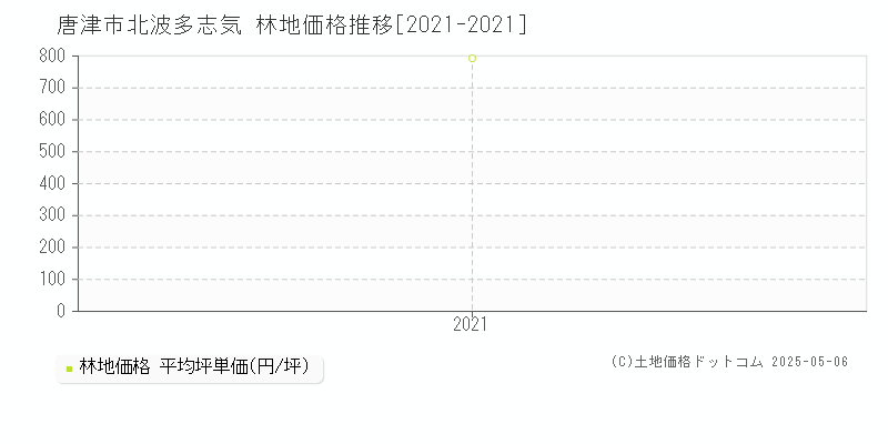 唐津市北波多志気の林地価格推移グラフ 