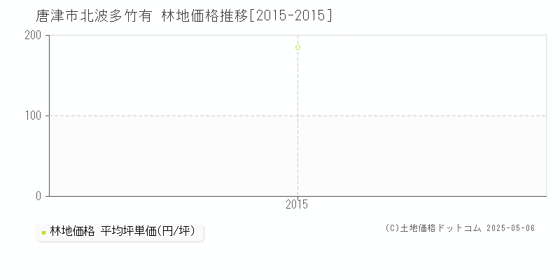 北波多竹有(唐津市)の林地価格推移グラフ(坪単価)[2015-2015年]