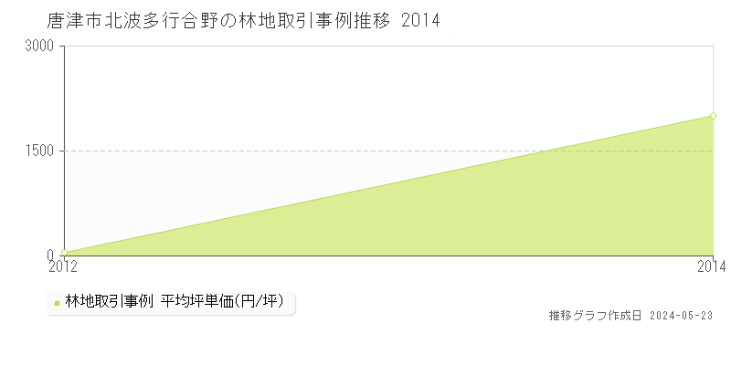 唐津市北波多行合野の林地価格推移グラフ 