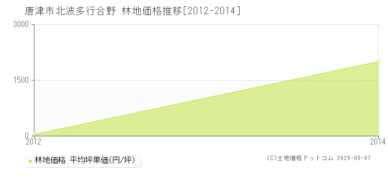 北波多行合野(唐津市)の林地価格推移グラフ(坪単価)[2012-2014年]
