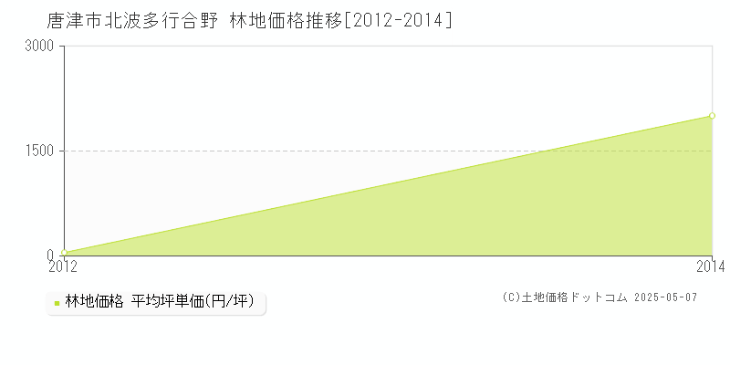 唐津市北波多行合野の林地価格推移グラフ 