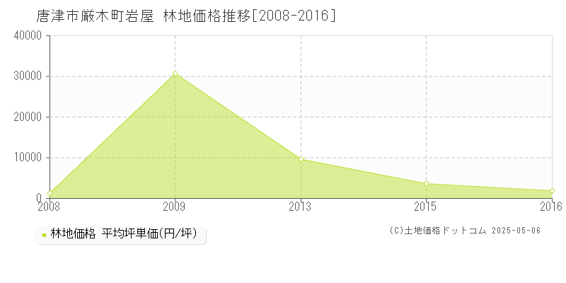厳木町岩屋(唐津市)の林地価格推移グラフ(坪単価)[2008-2016年]