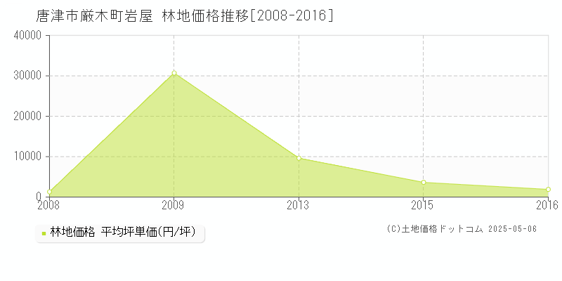 唐津市厳木町岩屋の林地取引価格推移グラフ 