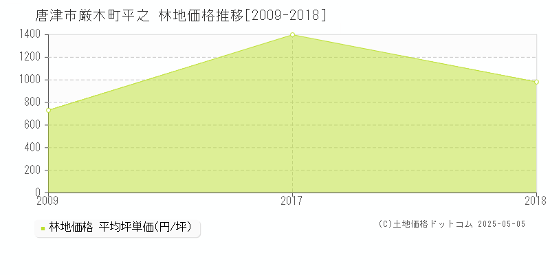 厳木町平之(唐津市)の林地価格推移グラフ(坪単価)[2009-2018年]