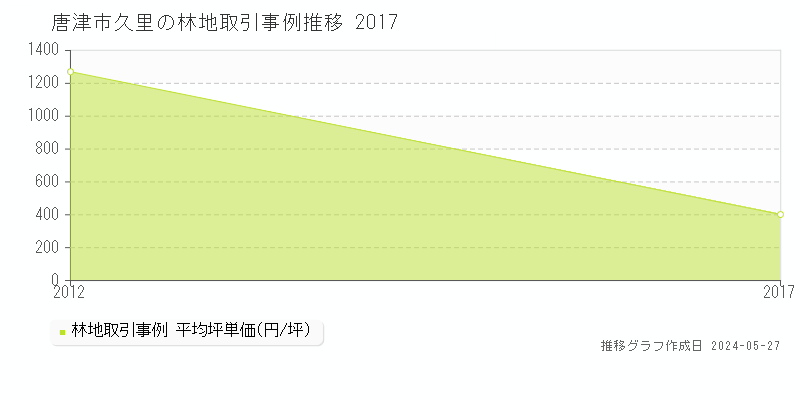 唐津市久里の林地取引価格推移グラフ 