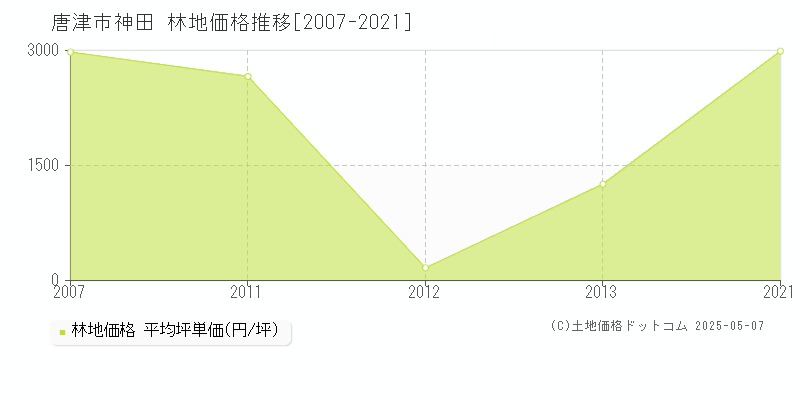 神田(唐津市)の林地価格推移グラフ(坪単価)[2007-2021年]