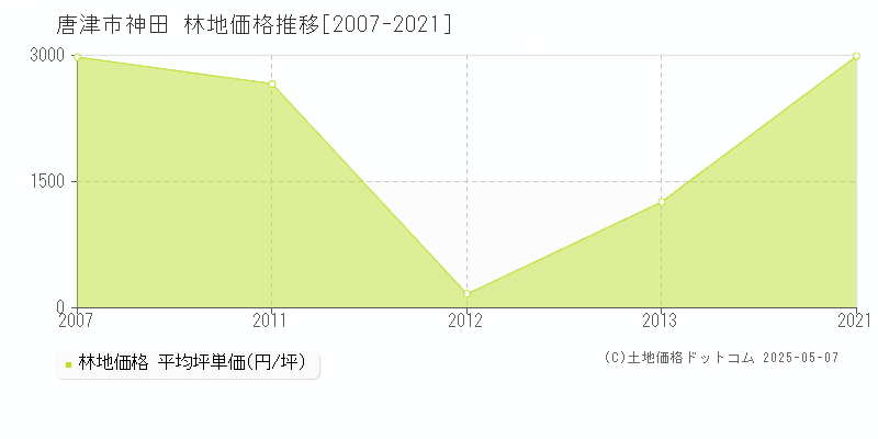 唐津市神田の林地価格推移グラフ 