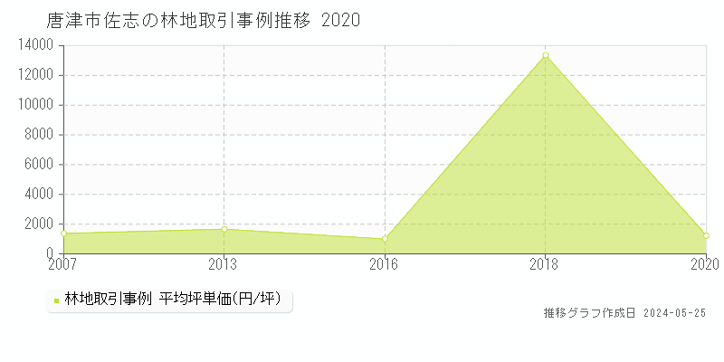 唐津市佐志の林地価格推移グラフ 