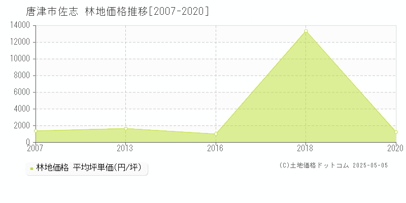 佐志(唐津市)の林地価格推移グラフ(坪単価)[2007-2020年]