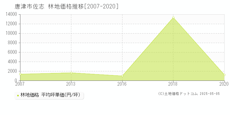 唐津市佐志の林地価格推移グラフ 