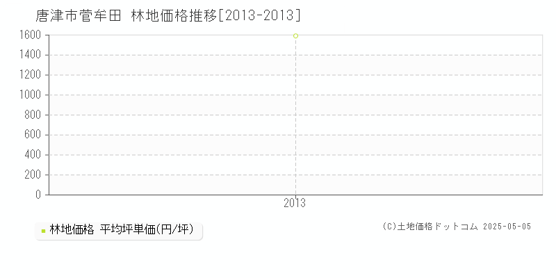 菅牟田(唐津市)の林地価格推移グラフ(坪単価)[2013-2013年]