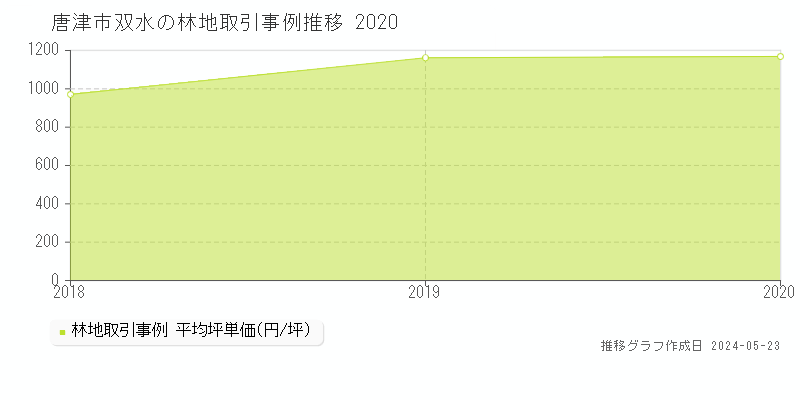 唐津市双水の林地価格推移グラフ 