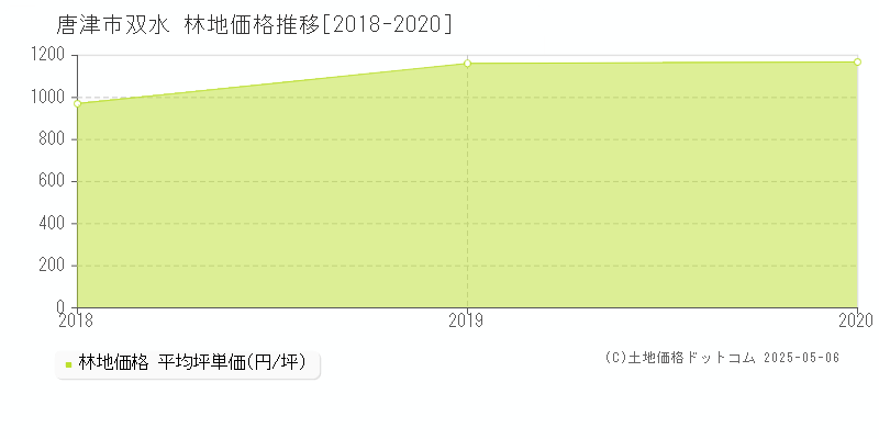 双水(唐津市)の林地価格推移グラフ(坪単価)[2018-2020年]