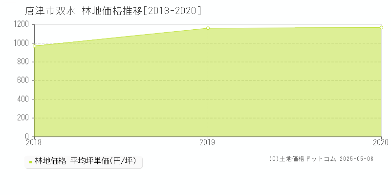 唐津市双水の林地価格推移グラフ 