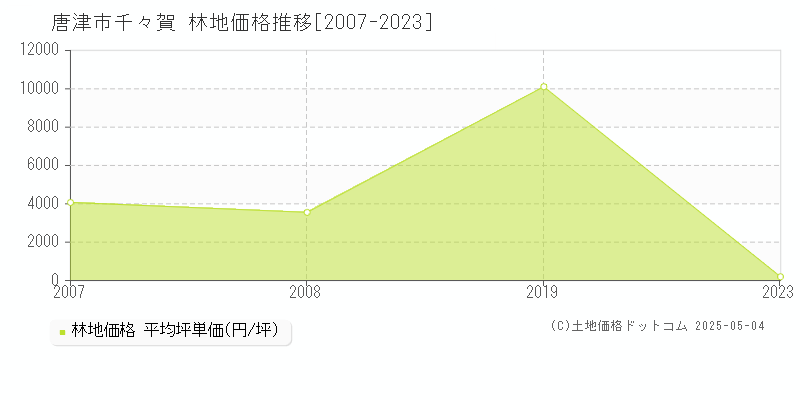 千々賀(唐津市)の林地価格推移グラフ(坪単価)[2007-2023年]