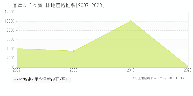 唐津市千々賀の林地価格推移グラフ 