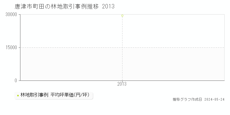 唐津市町田の林地価格推移グラフ 