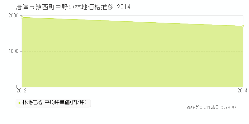 唐津市鎮西町中野の林地価格推移グラフ 