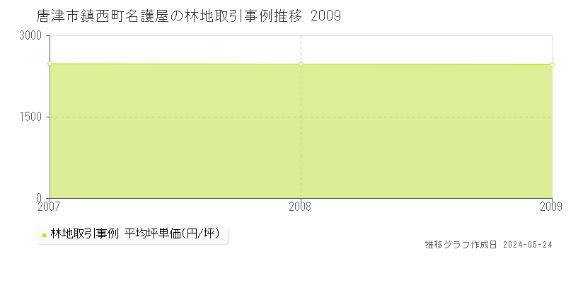 唐津市鎮西町名護屋の林地価格推移グラフ 