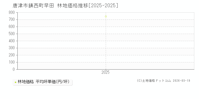 鎮西町早田(唐津市)の林地価格推移グラフ(坪単価)[2025-2025年]