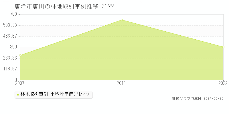 唐津市唐川の林地価格推移グラフ 