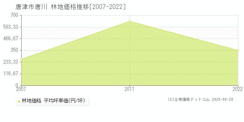 唐川(唐津市)の林地価格推移グラフ(坪単価)[2007-2022年]