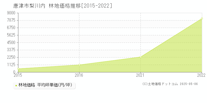梨川内(唐津市)の林地価格推移グラフ(坪単価)[2015-2022年]