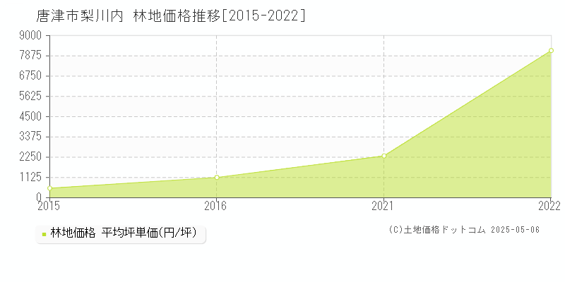 唐津市梨川内の林地価格推移グラフ 