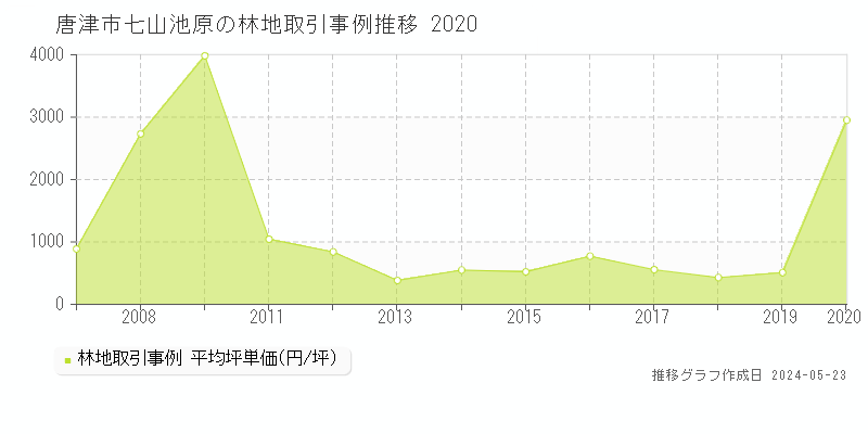 唐津市七山池原の林地価格推移グラフ 