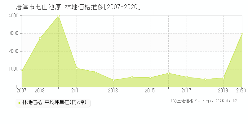 唐津市七山池原の林地価格推移グラフ 