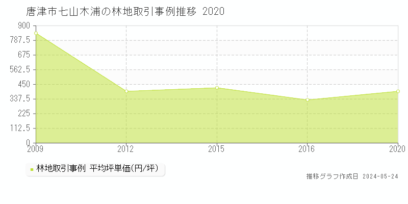 唐津市七山木浦の林地価格推移グラフ 