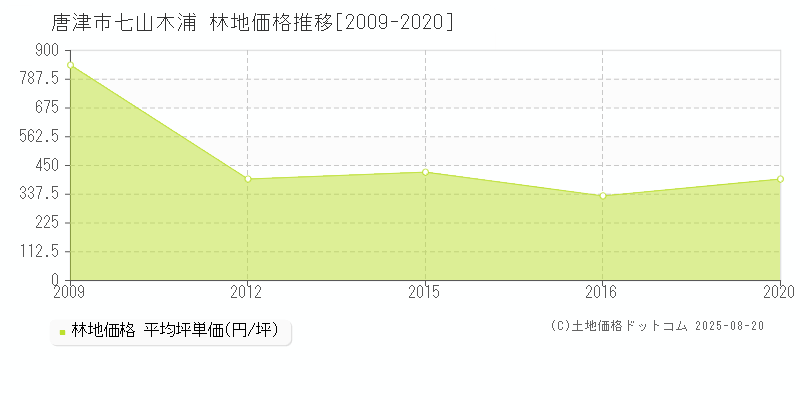 七山木浦(唐津市)の林地価格推移グラフ(坪単価)[2009-2020年]