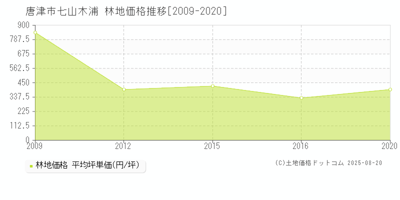 唐津市七山木浦の林地価格推移グラフ 