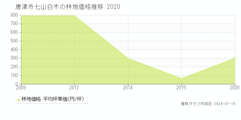 唐津市七山白木の林地価格推移グラフ 