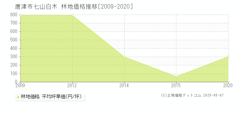 唐津市七山白木の林地価格推移グラフ 