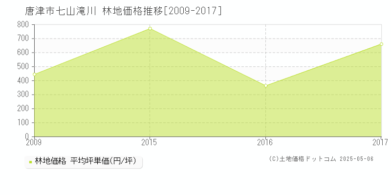 七山滝川(唐津市)の林地価格推移グラフ(坪単価)[2009-2017年]
