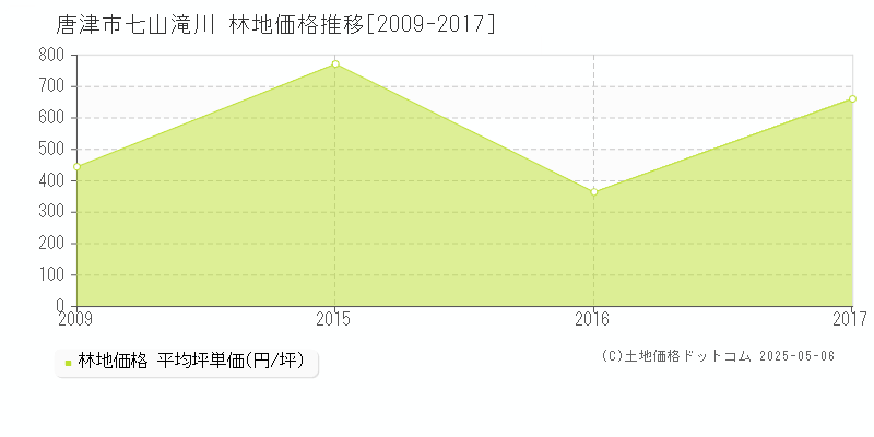 唐津市七山滝川の林地価格推移グラフ 