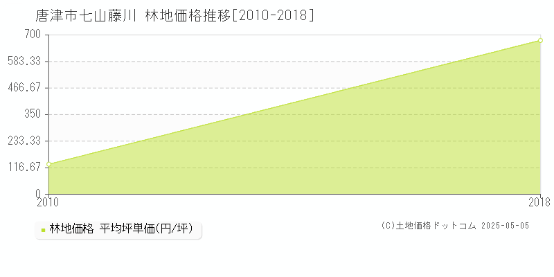 七山藤川(唐津市)の林地価格推移グラフ(坪単価)[2010-2018年]