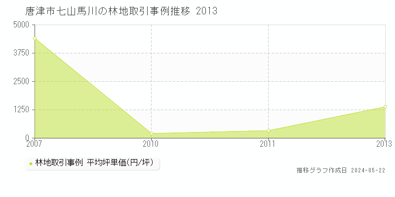 唐津市七山馬川の林地価格推移グラフ 