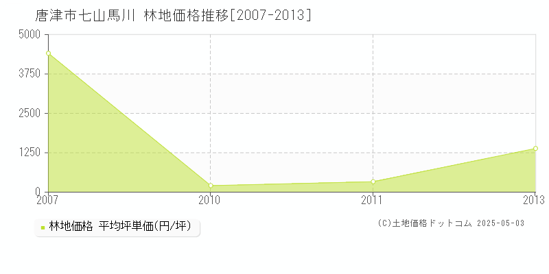 七山馬川(唐津市)の林地価格推移グラフ(坪単価)[2007-2013年]