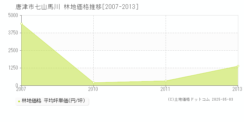 唐津市七山馬川の林地価格推移グラフ 