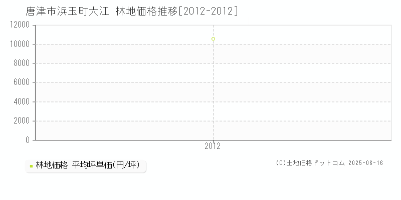 浜玉町大江(唐津市)の林地価格推移グラフ(坪単価)[2012-2012年]