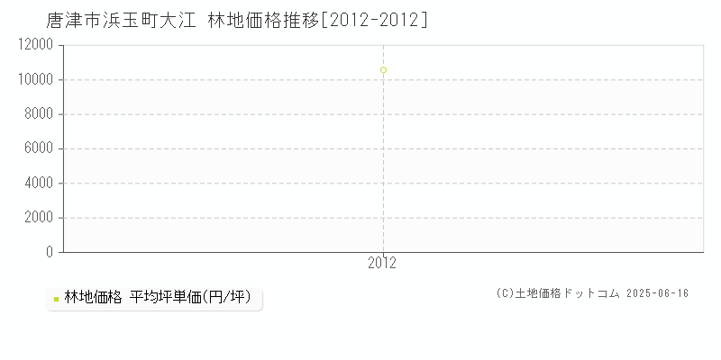 唐津市浜玉町大江の林地価格推移グラフ 