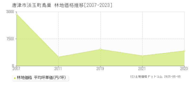 浜玉町鳥巣(唐津市)の林地価格推移グラフ(坪単価)[2007-2023年]